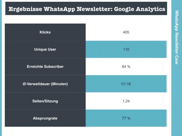 WhatsApp-Ergebnisse-Google-Analytics