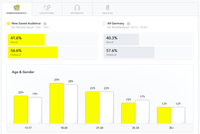 Online-Marketing für die junge Zielgruppe