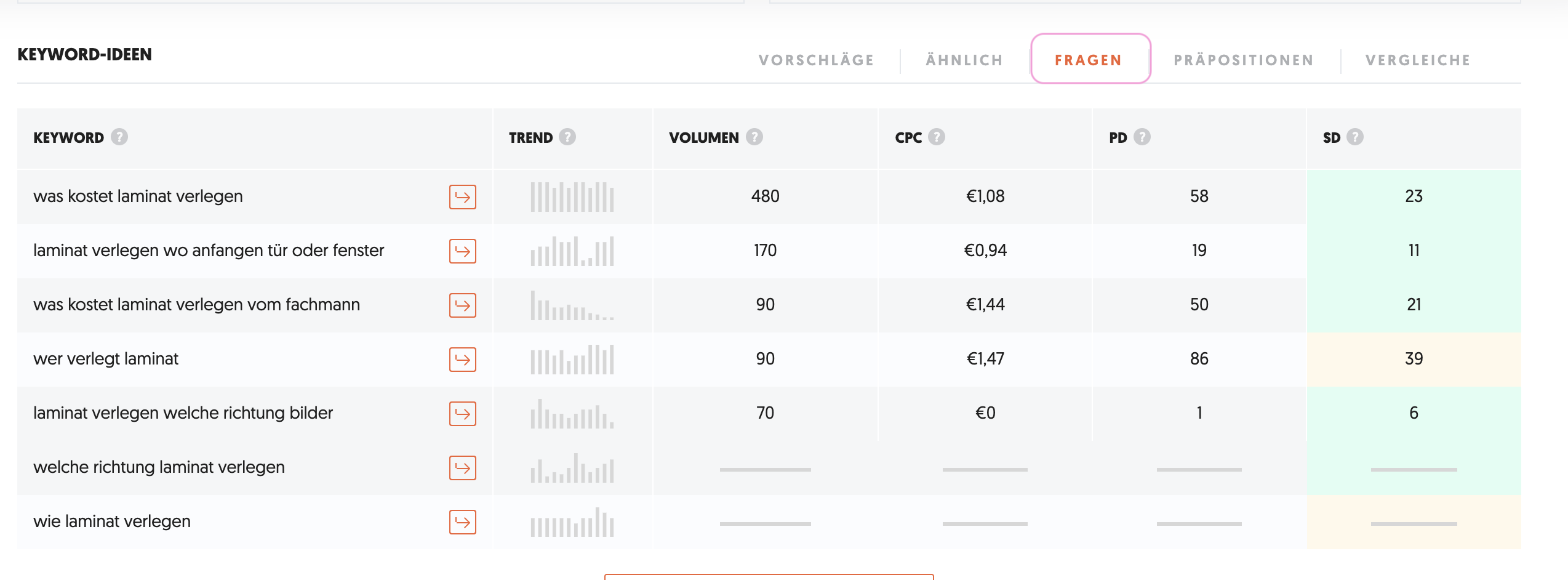 Kostenlose Seo-Tools: Ubersuggests Fragen-Reiter