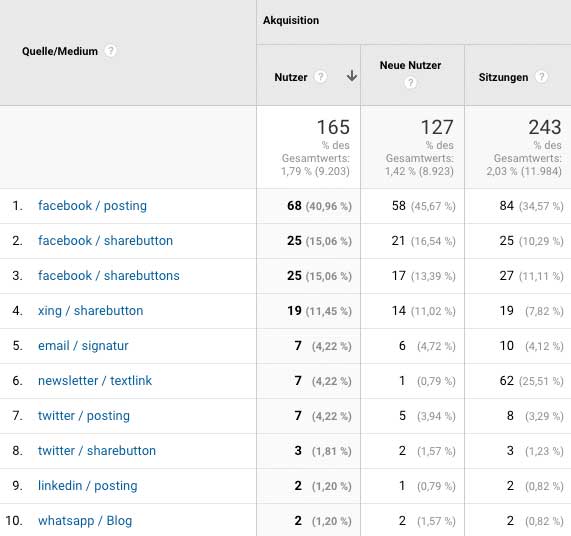 Google Analytics oder Facebook Analytics – Kanalzuordnung in Analytics