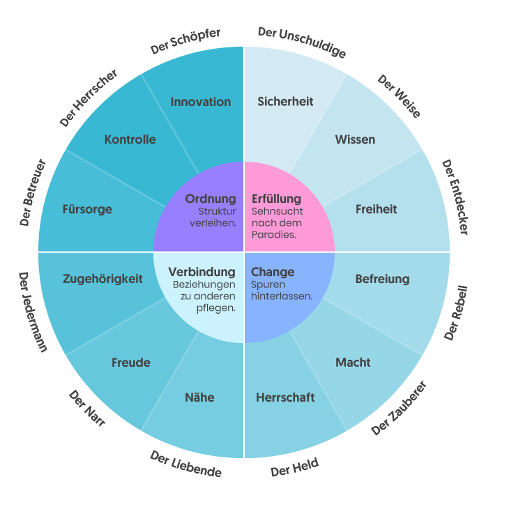 Die 12 Archetypen als Basis des Storytellings