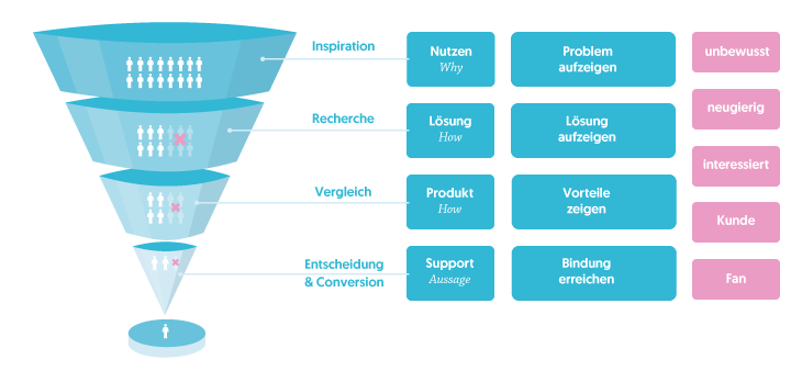 Storytelling im B2B-Marketing: Funnel-Grafik