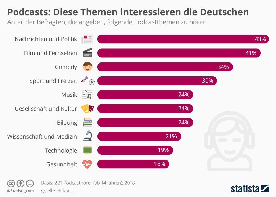 Infografik: Die beliebtesten Podcast-Themen 2018