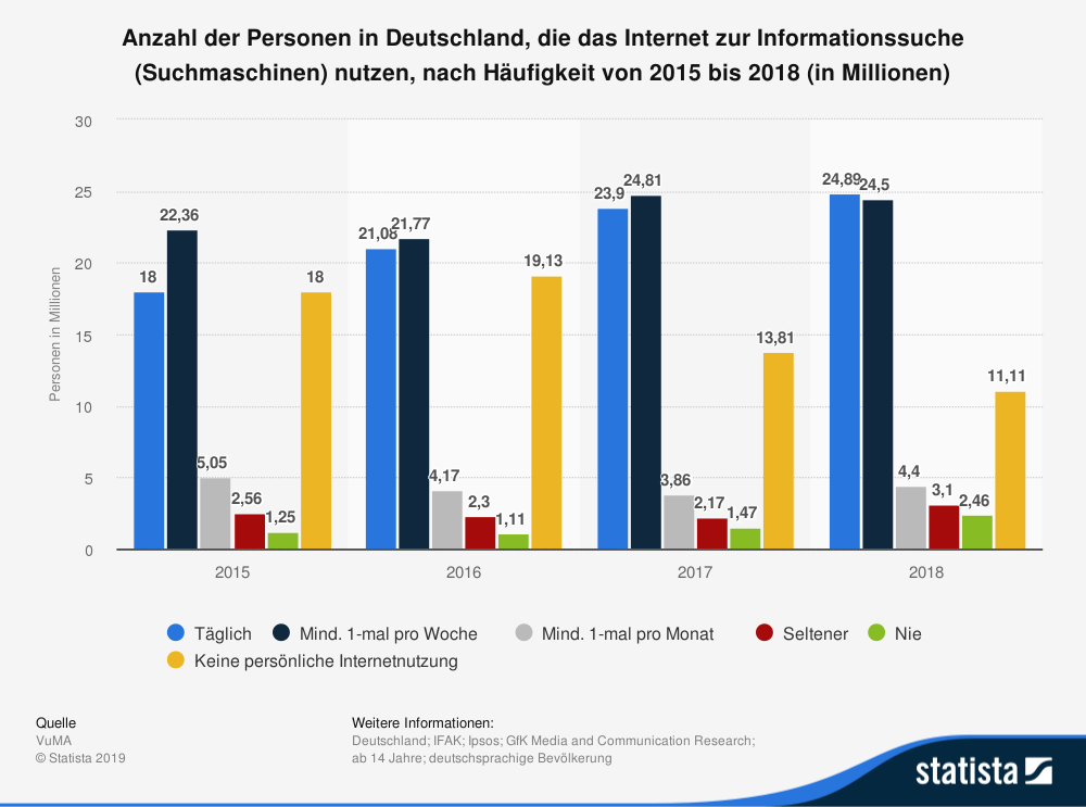 Umfrage Nutzung von Suchmaschinen