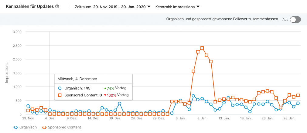 Anstieg der LinkedIn-Impressionen ab Januar