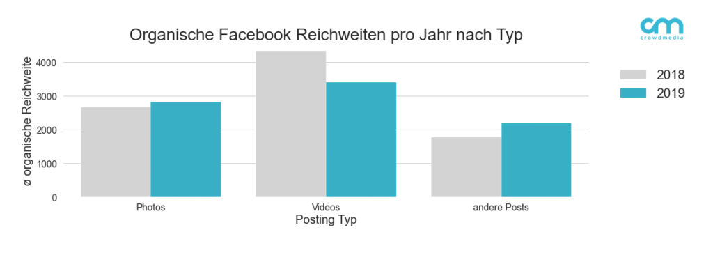 Organische Reichweiten auf Facebook nach Art des Postings im Jahresvergleich