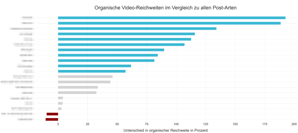 Organische Videoreichweiten auf Facebook