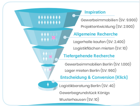 Keywords entlang des Sale Funnels