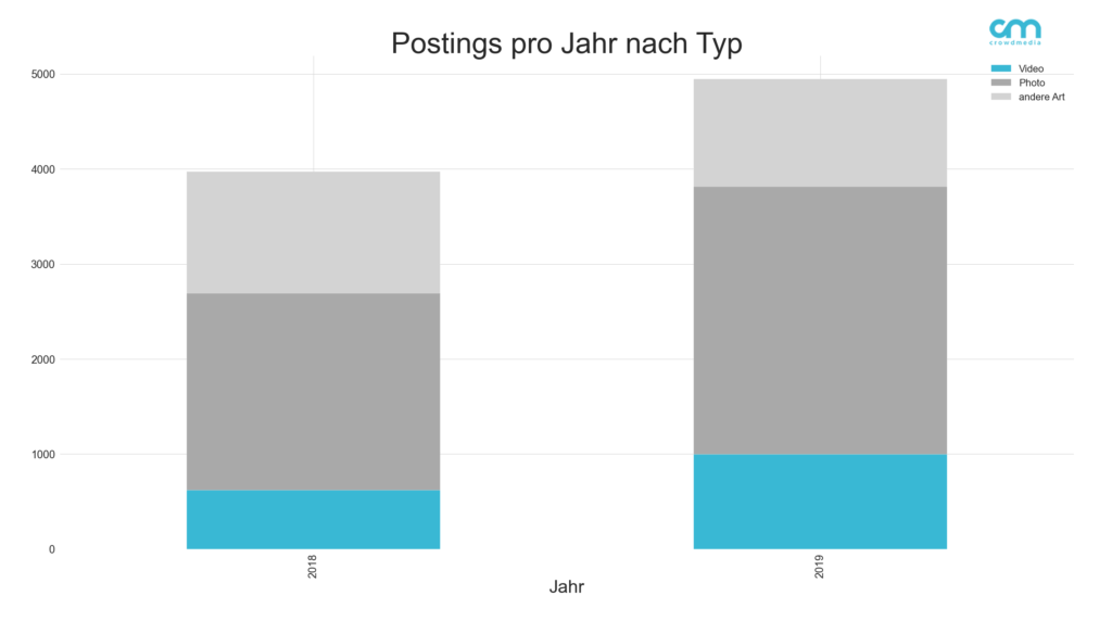 Content Mix auf Facebook nach Art des Postings