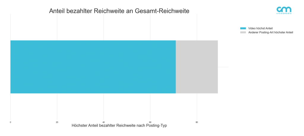 Vergleich Anteil bezahler Reichweite an Gesamtreichweite bei Facebook Videos