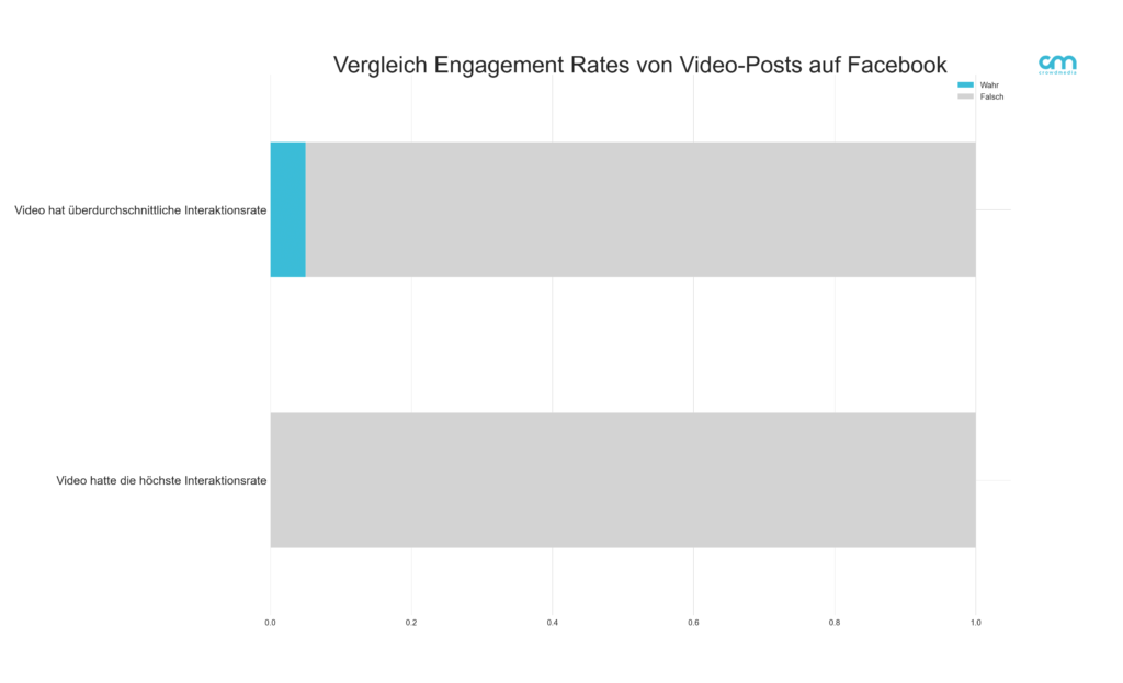 Engagement Rates von Videos auf Facebook