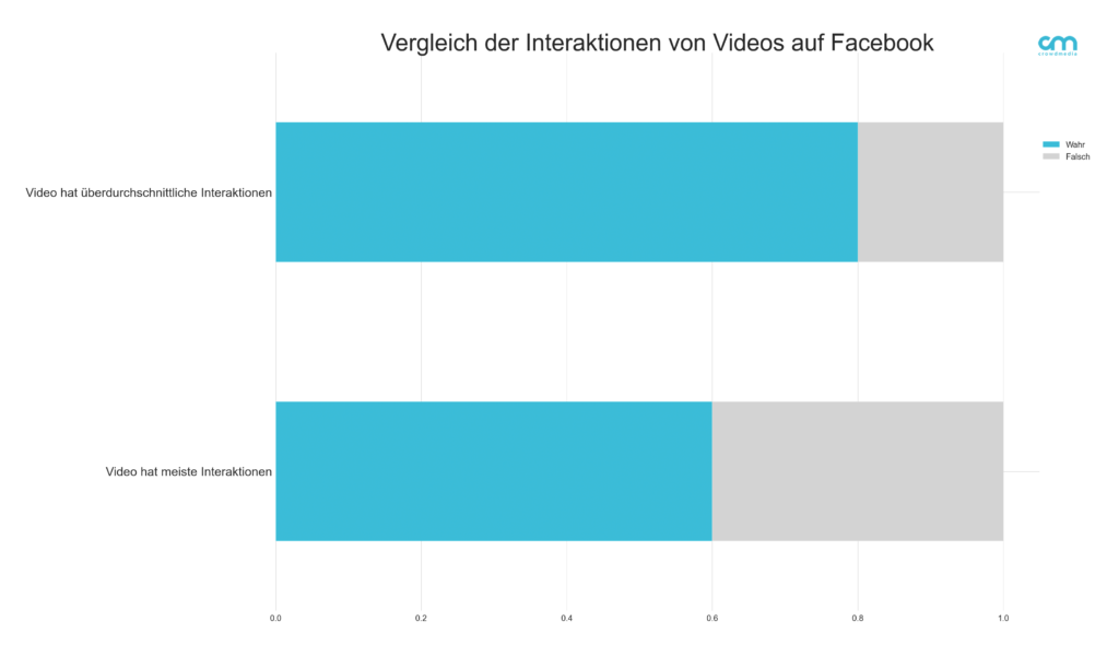 Vergleich Interaktionen bei Facebook Posts