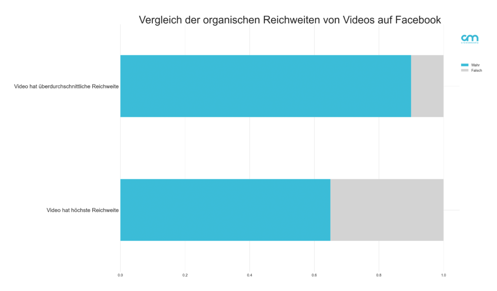 Organische Reichweite von Videos auf Facebook