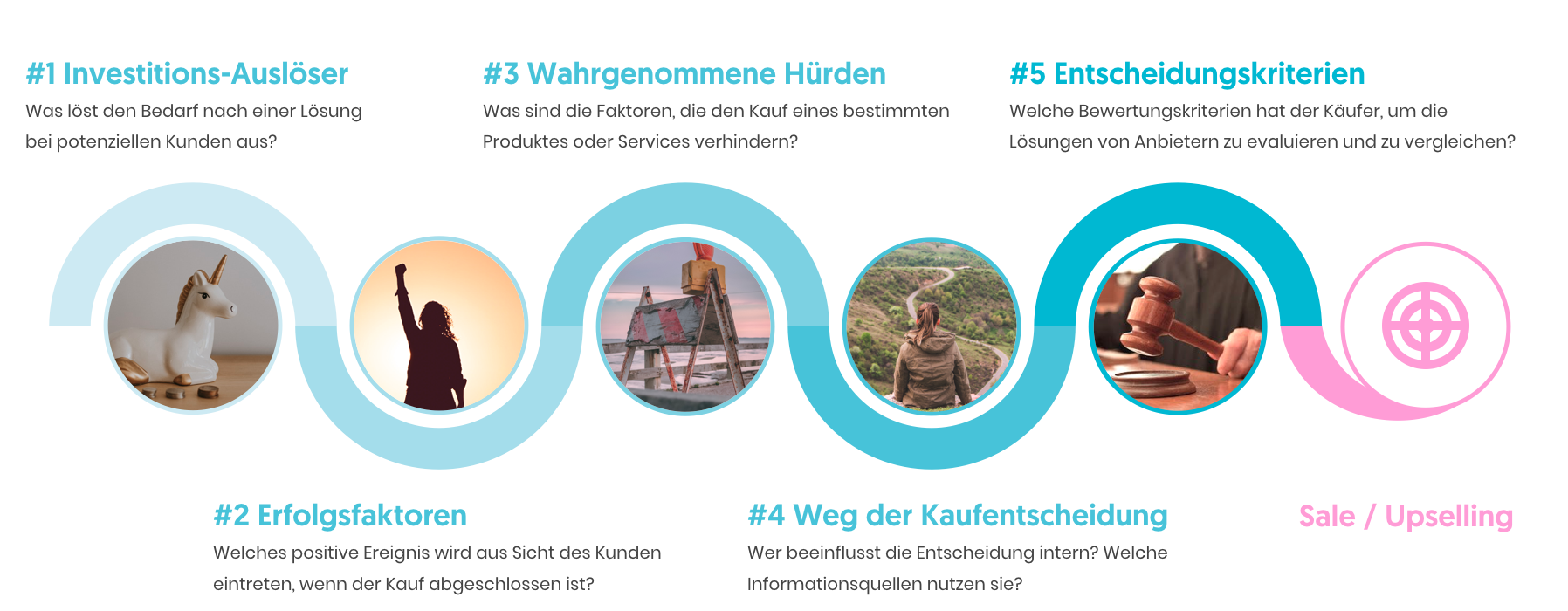 5 Rings of Buying Insight zur besseren Buyer Persona von Adele Revella