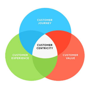 Customer Centricity