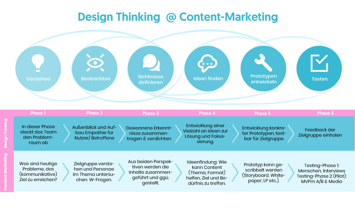 design thinking content-marketing