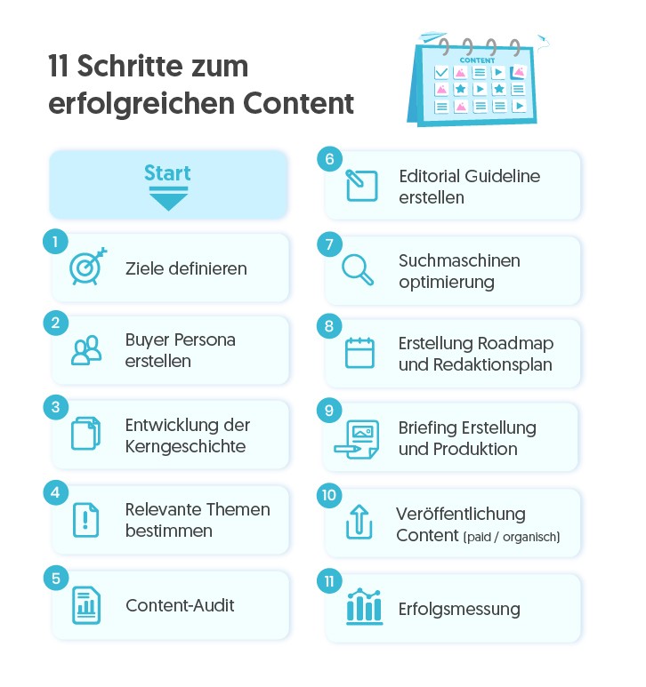 In 11 Schritten zum erfolgreichen Content