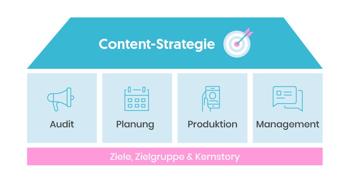 Content-Strategie