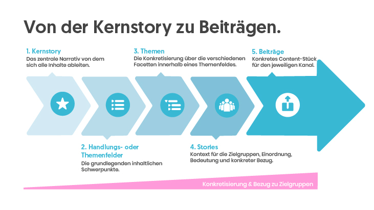 Von der Kernstory zu Beiträgen