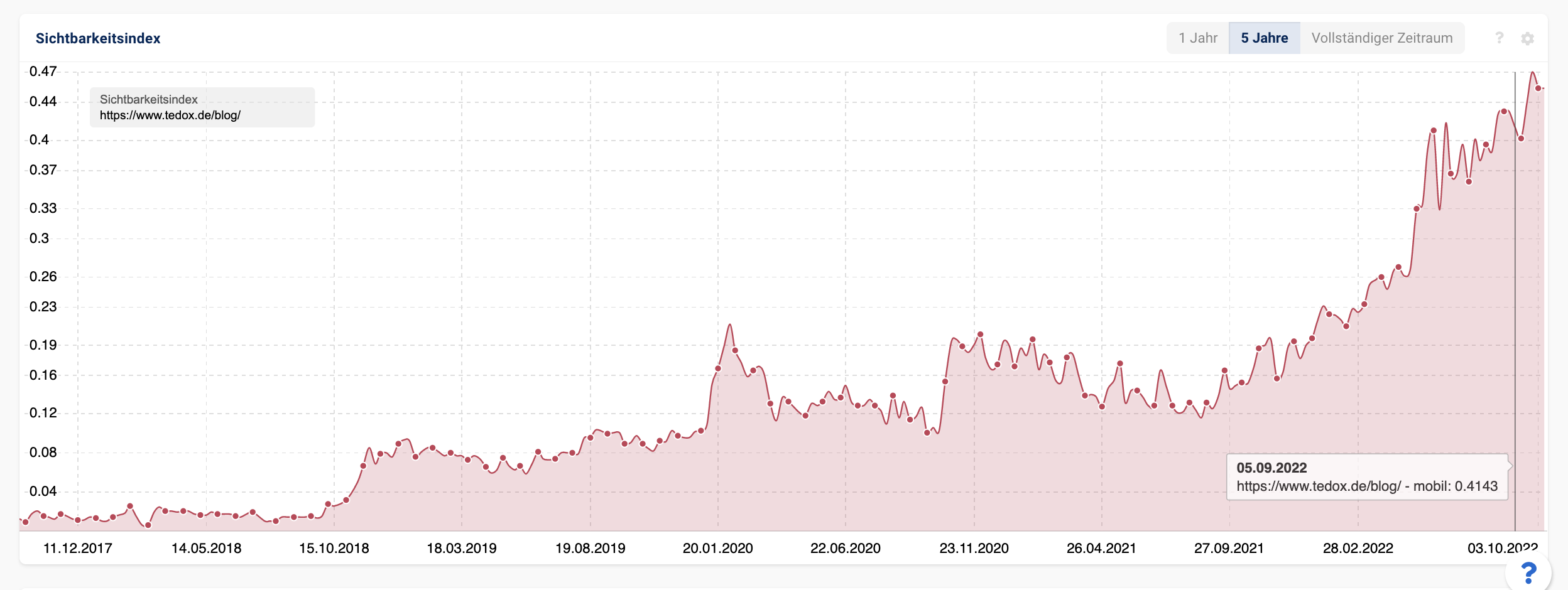 Sichtbarkeitsindex tedox Blog