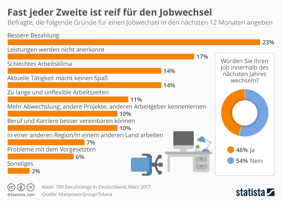 Social Recruiting Grafik Jobwechsel