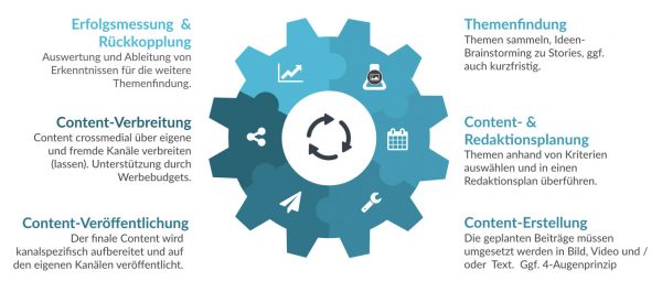 Content-Lifecycle