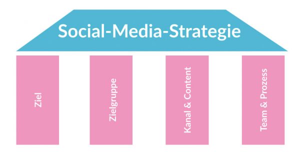 Grundsaeulen-Social-Media-Strategie