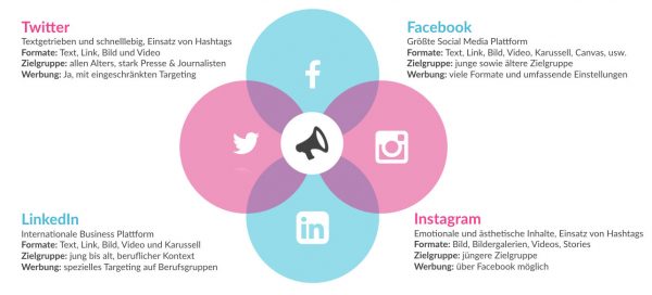 Social-Media-Kanalauswahl