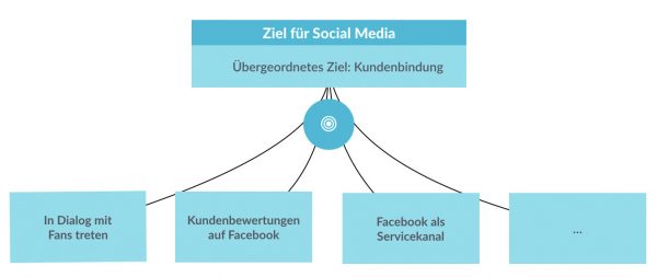 Social-Media-Ziele