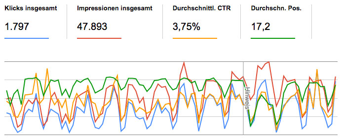 Kennzahlen im Content Marketing – Überblick mittel Search Console