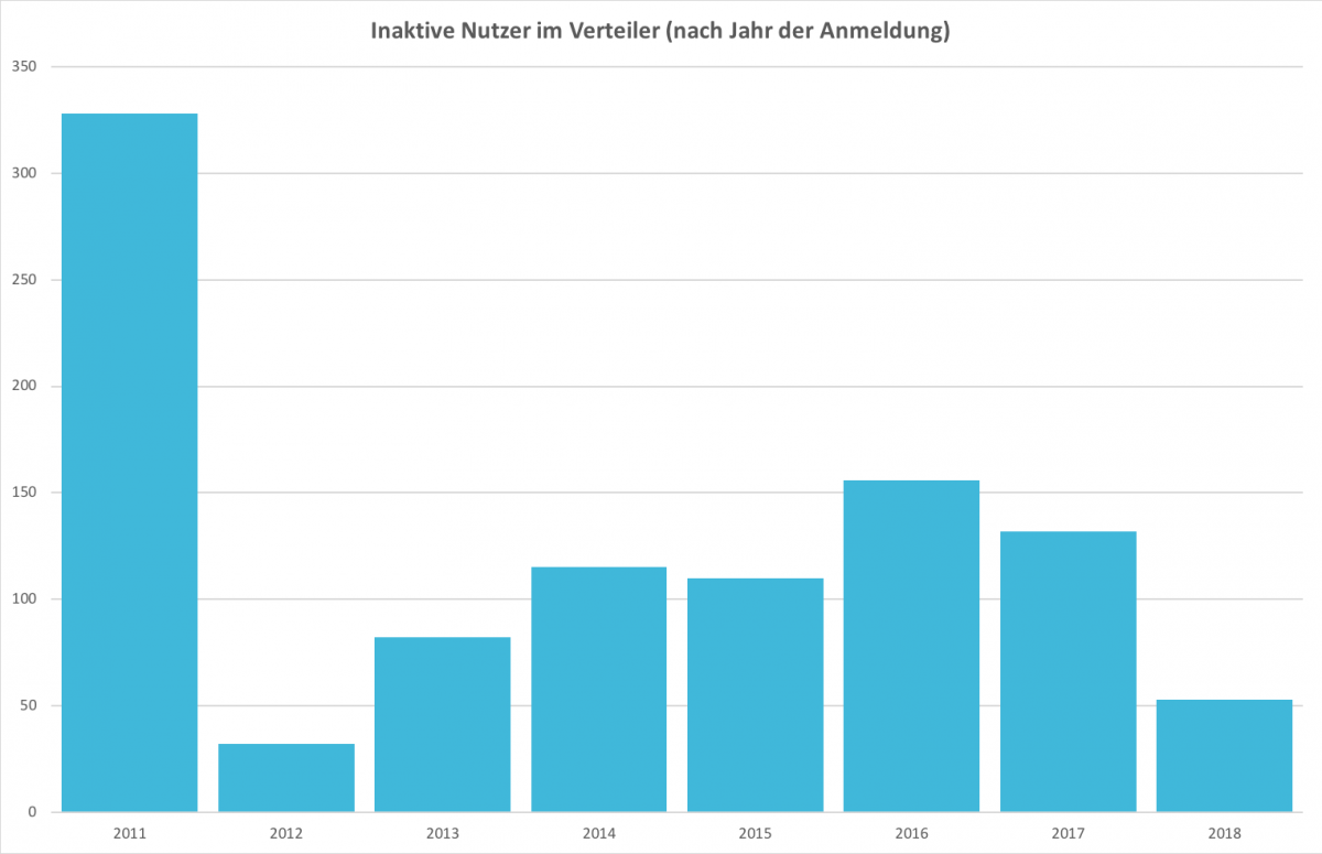 Optimierung eines Newsletters - Anteil inaktiver Abonnenten