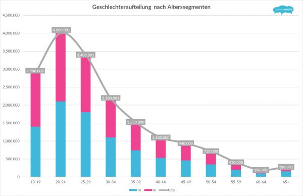 Deutschland facebook 2018 statistik nutzer • Facebook: