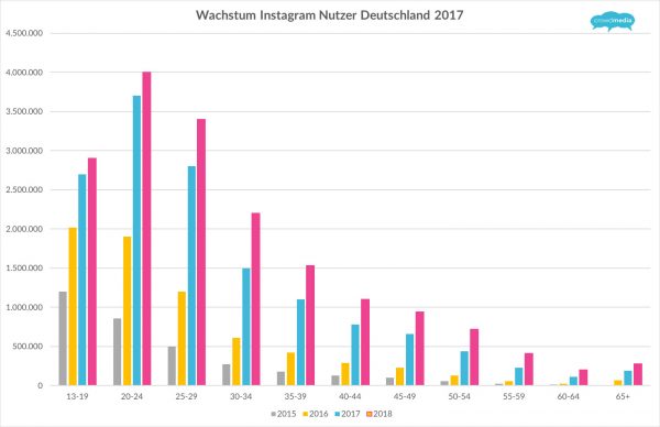 instagram-nutzerzahlen-geschlecht-alter