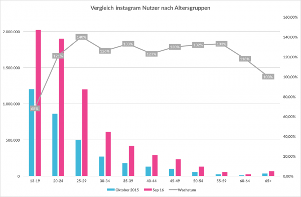 Wachstum Instagram Nutzerzahlen in Deutschland 2016
