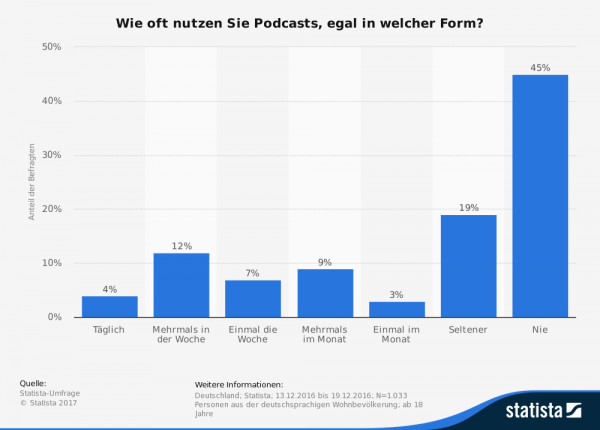 Nutzungshäufigkeit von Podcasts